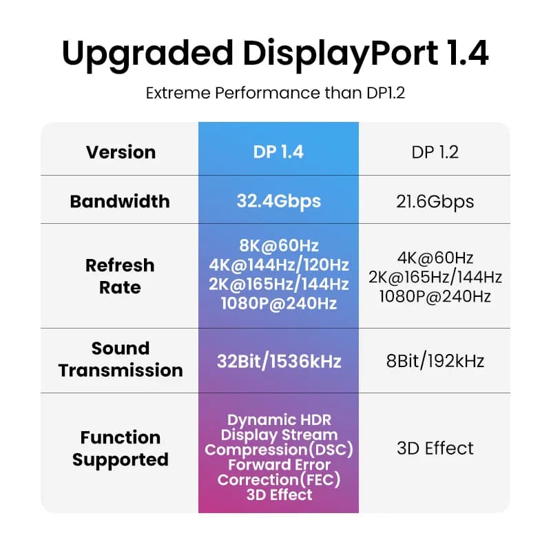 UGREEN 8K DisplayPort Câble pour TV Xiaomi 4K 144Hz DP 1.4
